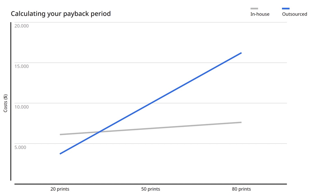 3D 列印的投資報(bào)酬率 3D 列印的投資報(bào)酬率