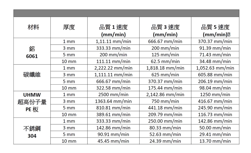 Omax ProtoMAX 水刀切割機(jī)的線性切割數(shù)據(jù)